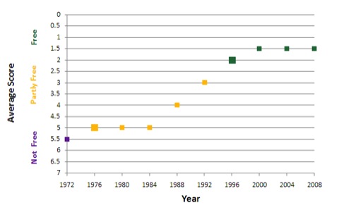 Graph of Taiwan's Democratization